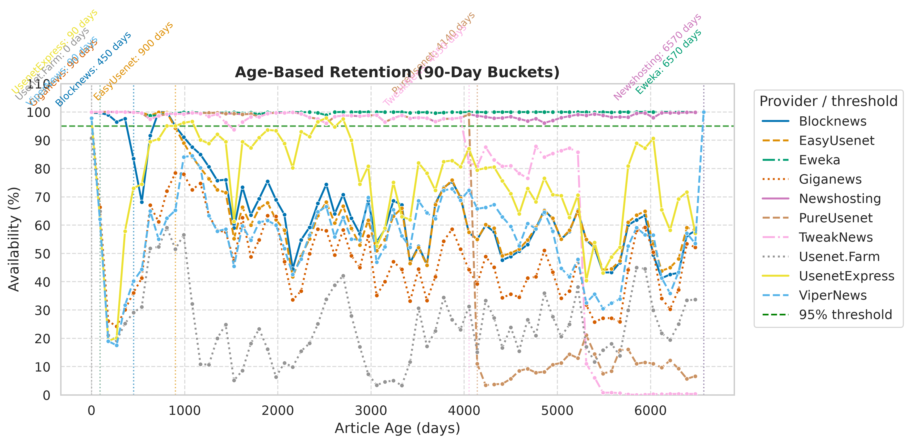 Age-based chart: Eweka and Newshosting stay near 100% to the oldest ages, TweakNews and PureUsenet collapse after roughly 4,000 days, and Giganews, ViperNews and Usenet.Farm fall below 25% just past 90 days