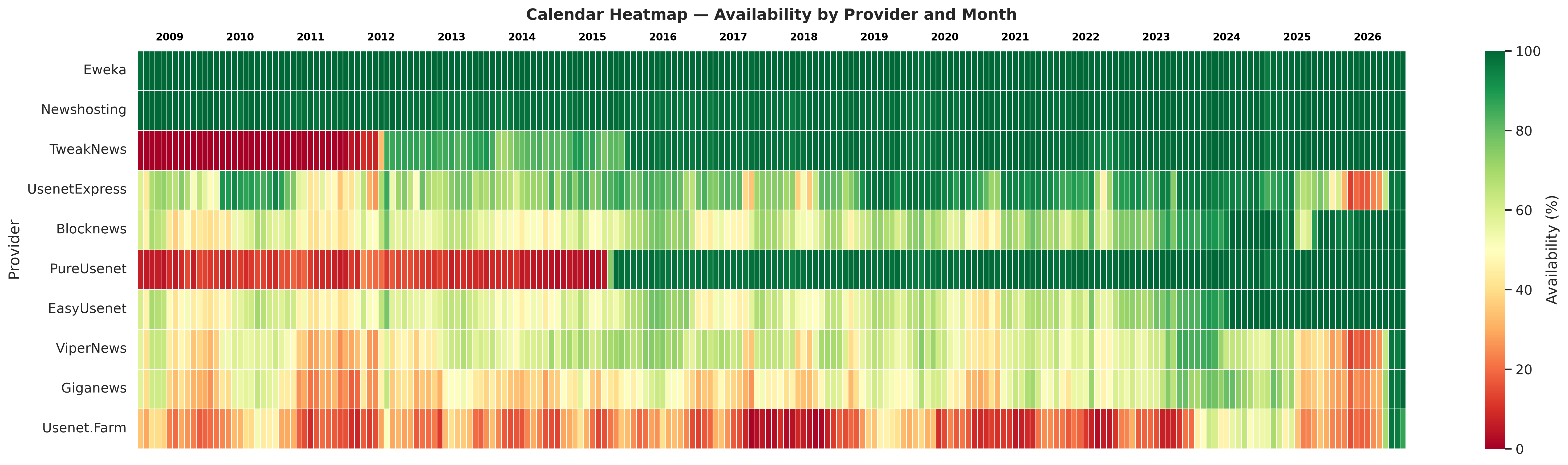 Calendar heatmap of availability by month of posting from 2008 to 2026, showing long high-availability bands for some providers and abrupt transitions for others