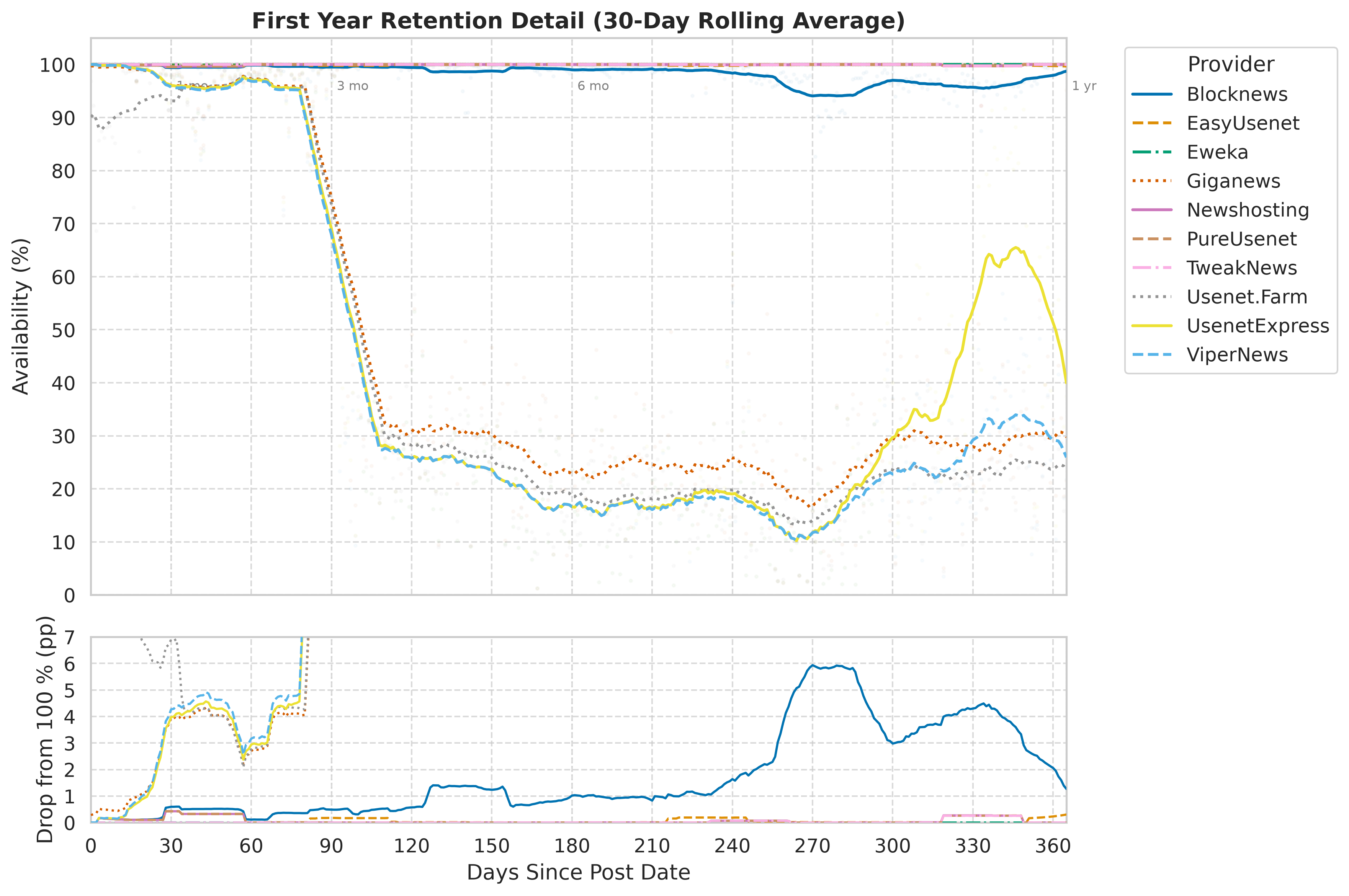 Two-panel first-year chart: Giganews, UsenetExpress, ViperNews and Usenet.Farm drop within a day to roughly 20–35% just past three months of age, while the other providers stay flat