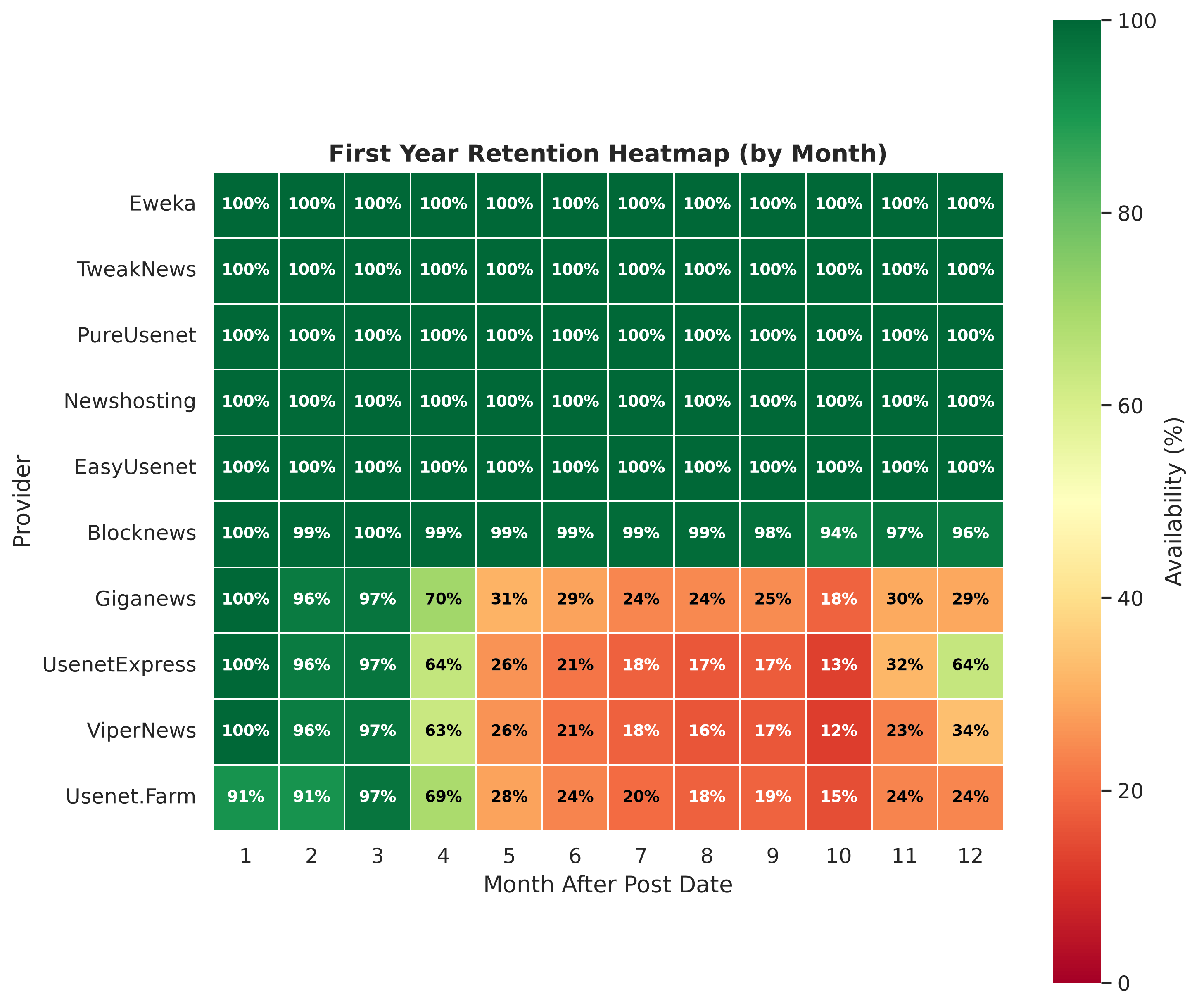 Heatmap by month after posting: five providers stay near 100% all year, Blocknews dips to about 94% around month 10, and Giganews, UsenetExpress and ViperNews fall to roughly 20–35% from month 4 onward