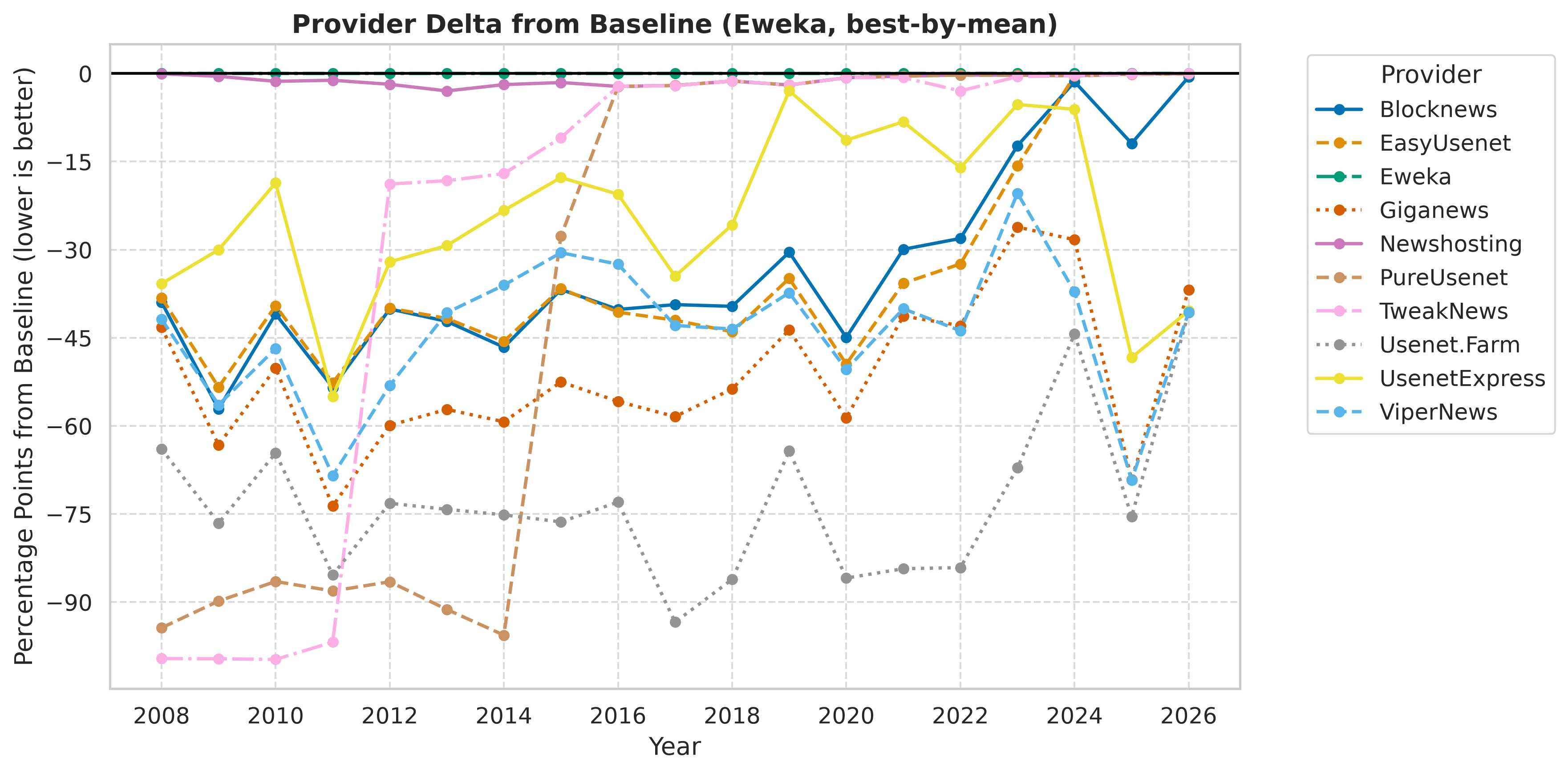 Delta chart: gaps from the best provider are small for recent publication years and widen to tens of percentage points for pre-2020 posts