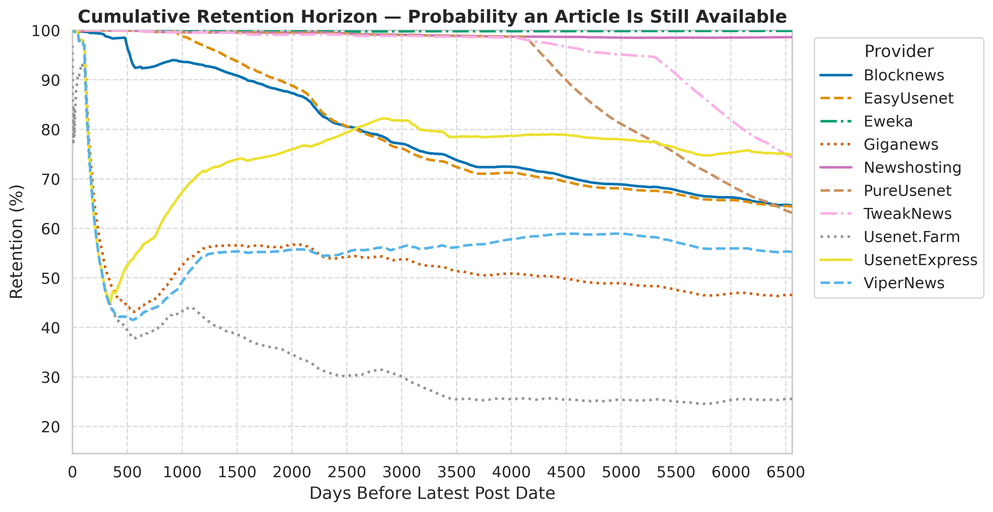 Cumulative chart: availability stays near 99.9% for Eweka and 98.6% for Newshosting at the oldest post date, while Usenet.Farm finishes near 26%