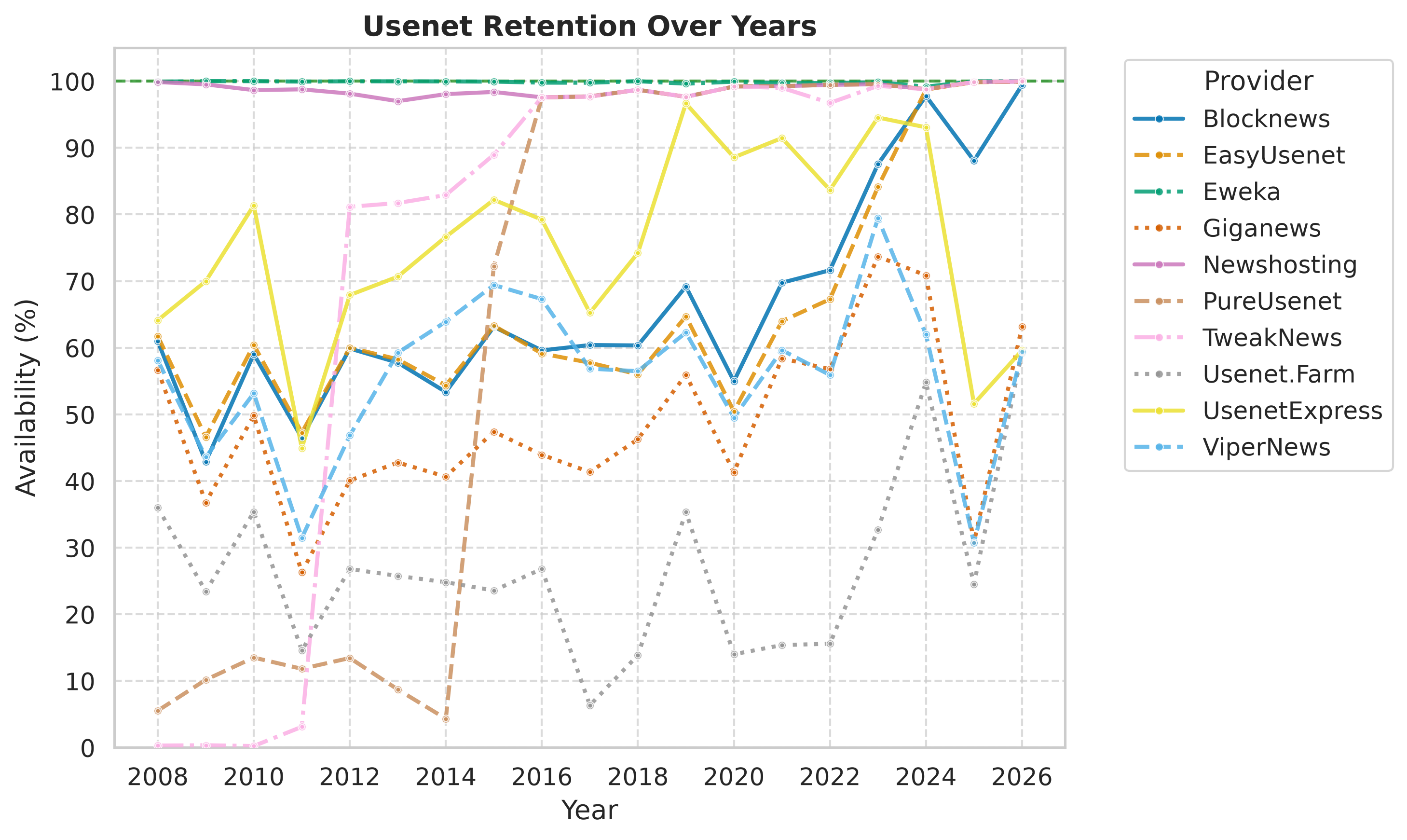 Publication-year chart: Eweka and Newshosting stay near 100% in every year, while Giganews, ViperNews and Usenet.Farm sit below 50% for pre-2020 posts